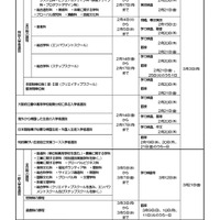 2025年度（令和7年度）大阪府公立高等学校入学者選抜 日程表