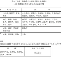 令和7年度徳島県公立高等学校入学者選抜 全日制課程における普通科の通学区域
