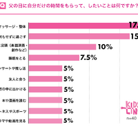 父の日に自分だけの時間をもらって、したいことは何？
