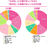 「父の日」に父親がほしいものと「母の日」に母親がほしいものの比較