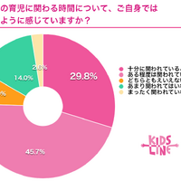 育児に関わる時間について、自身ではどのように感じているか