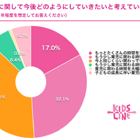 育児に関して今後どのようにしていきたい？