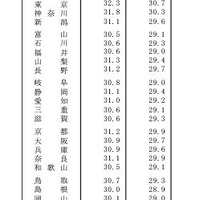 都道府県別にみた夫妻の平均初婚年齢