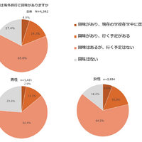 あなたが海外旅行に興味がある？