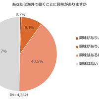 あなたは海外で働くことに興味がある？