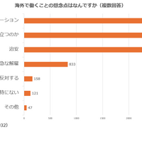 海外で働くことの懸念点は？（複数回答）