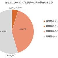 あなたはワーキングホリデーに興味がある？