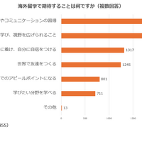 海外留学で期待することは？（複数回答）