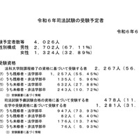 司法試験、2024年の受験予定者4,026人…前年比139人減