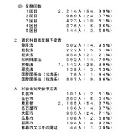 令和6年司法試験の受験予定者