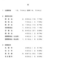 令和6年司法試験予備試験の出願状況について