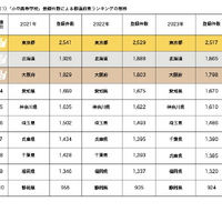 小中高等学校都道府県別登録件数「日本全国ランキング」推移（NTTタウンページ調べ）