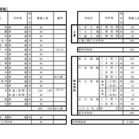 令和7年度（2025年度）埼玉県公立高等学校第1学年および専攻科第1学年並びに県立中学校第1学年生徒募集人員