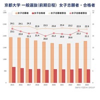 【大学受験2024】京大、工学部の女子志願者が過去最多