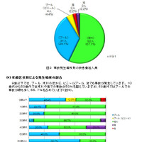 事故発生場所別の救急搬送人員