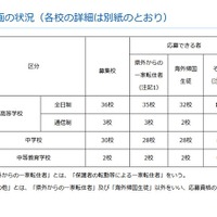 神奈川私立中高の転編入学…2学期は桐光、桐蔭など71校