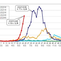 東京都における定点あたり患者報告数（手足口病）（過去5シーズン）：東京都感染症発生動向調査より