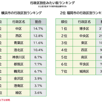 行政区別住みたい街ランキング