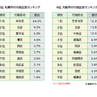 行政区別住みたい街ランキング