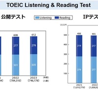 TOEIC Listening＆Reading Test（TOEIC L＆R）