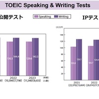 TOEIC Speaking＆Writing Tests（TOEIC S＆W）