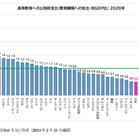 高等教育への政府支出（家計・私的部門への支出を含む・対GDP）2020年
