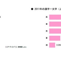 2010年・2011年の漢字一文字（上位5位まで）