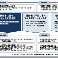 絶対評価と相対評価の整理