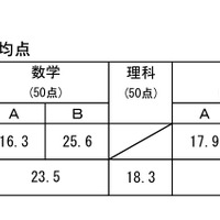 【高校受験2024】熊本県公立高入試、5教科の平均122.1点 画像