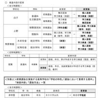 2025年度三重県立高等学校入学者選抜各高等学校実施要項、おもな変更点一覧