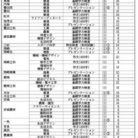 令和7年度愛知県公立高等学校入学者選抜（全日制課程）における「特色選抜」の実施校・学科および入学検査の内容