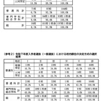 令和7年度愛知県公立高等学校入学者選抜（全日制課程）一般選抜における各校の面接実施の有無および校内順位の決定方式