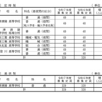 2025年度滋賀県立高等学校第1学年募集定員（定時制／通信制）