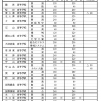 2025年度滋賀県立高等学校第1学年募集定員（全日制）