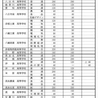 2025年度滋賀県立高等学校第1学年募集定員（全日制）