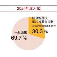 【2024年最新版】早稲田大学入試別募集人員割合