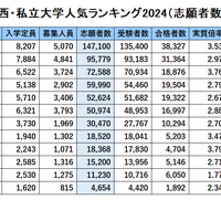 関西 私大人気ランキング2024…受験者数・倍率・辞退率