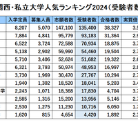 関西・私立大学人気ランキング2024（受験者数）