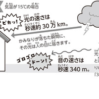 【自由研究】かみなりが落ちた場所を推測せよ！（物理）