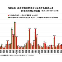 都道府県別熱中症による救急搬送人員（前年同時期との比較、累計）