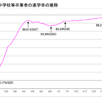 東京都公立中学校等卒業者の進学率の推移