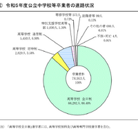2023年度東京都公立中学校等卒業者の進路状況
