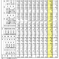 2023年度東京都公立中学校等卒業者（2024年3月卒業）の進路状況調査結果