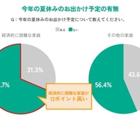 今年の夏休みのお出かけ予定の有無