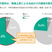 今年の夏休み、物価上昇によるお出かけの機会の変化