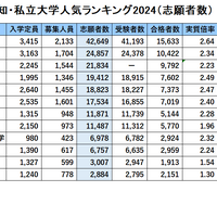 愛知・私立大学人気ランキング2024（志願者数）