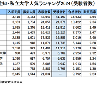 愛知・私立大学人気ランキング2024（受験者数）