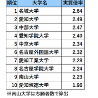 愛知・私立大学人気ランキング2024（実質倍率）