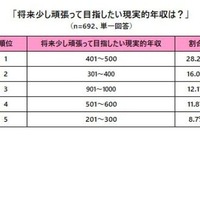 将来少し頑張って目指したい現実的年収は？