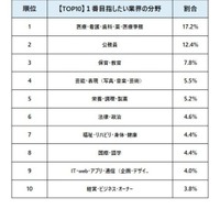 1番目指したい業界の分野は？